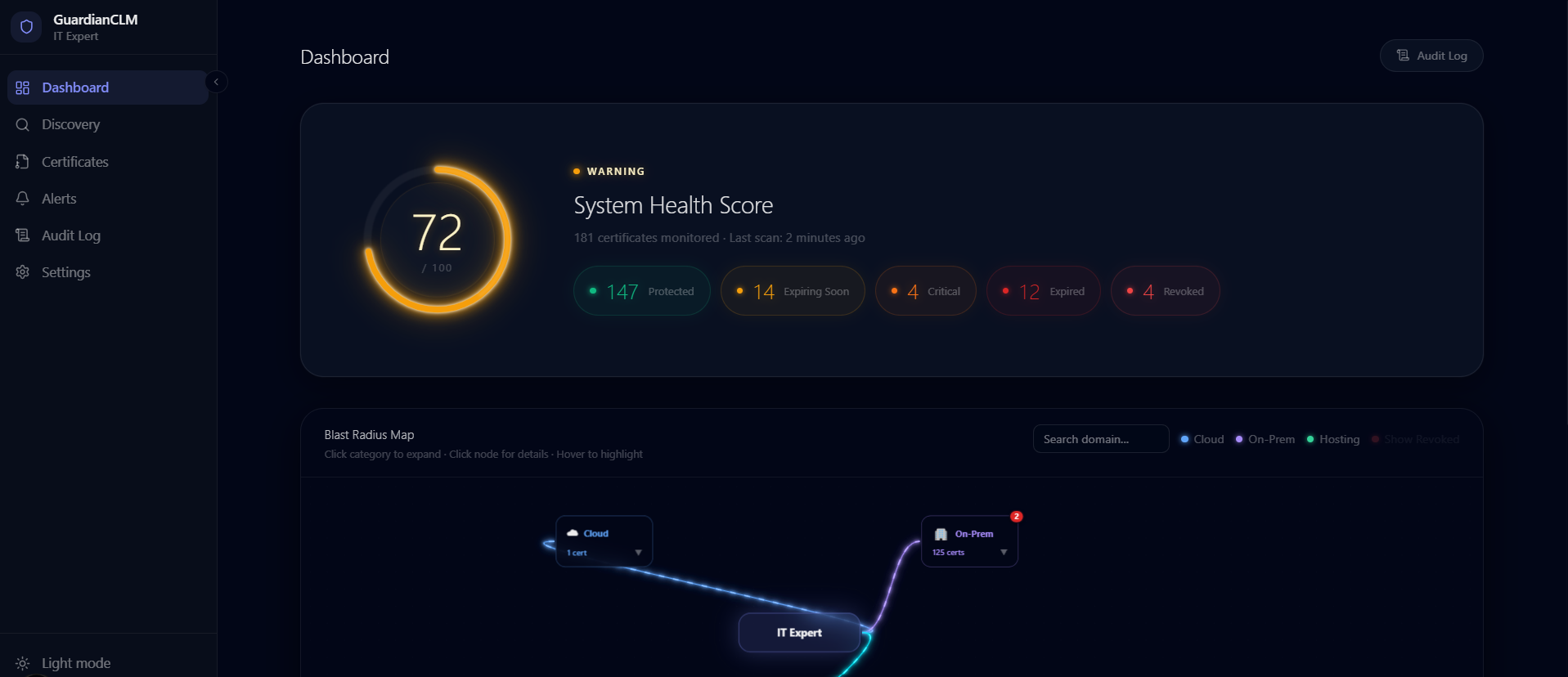 Guardian CLM dashboard: a system health score of 72 out of 100, certificate counts by state, and the start of the blast radius map